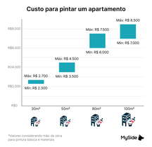 Quanto custa pintar um apartamento: calculadora online e gratuita